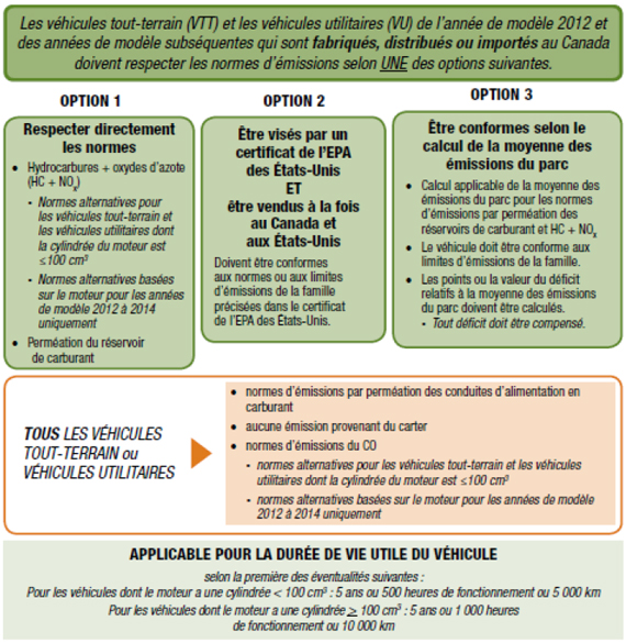 Figure 8. Aperçu des options pour établir la conformité pour les véhicules tout-terrain et les véhicules utilitaires