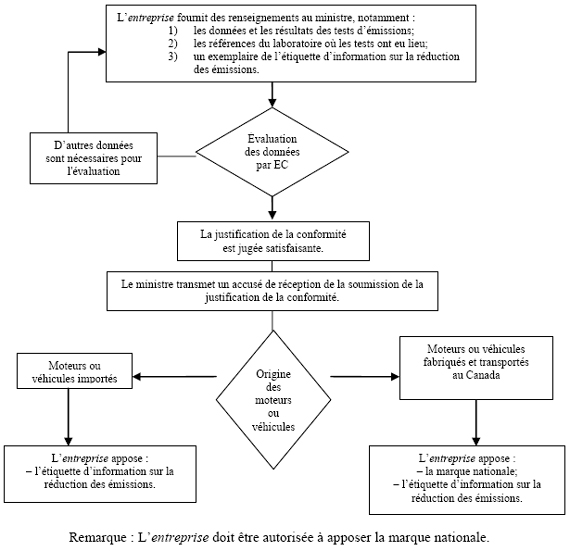 Figure 9. Exemple de procédure pour les moteurs, les bâtiments et les véhicules visés à l'alinéa 11(1)a), ou pour les moteurs et les véhicules visés à l'alinéa 11(1)d). (Voir description longue ci-dessous.)