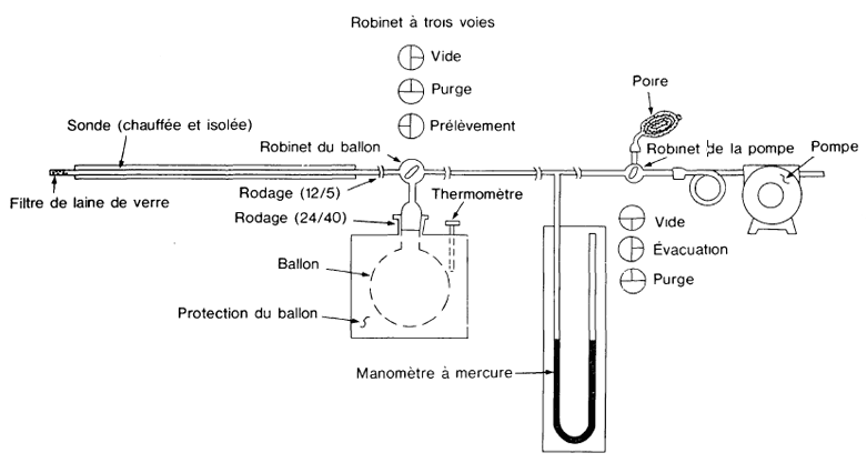 Figure 1. Dispositif d’échantillonnage des oxydes d’azote (Voir description longue ci-dessous.)