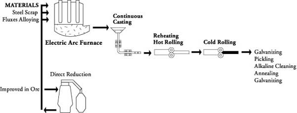 Simplified Steel Manufacturing Flowsheet (See long description below)