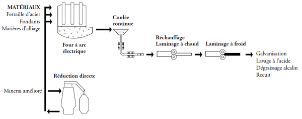 Schéma d'ensemble simplifié - Fabrication de l'acier (Voir description longue ci-dessous.)