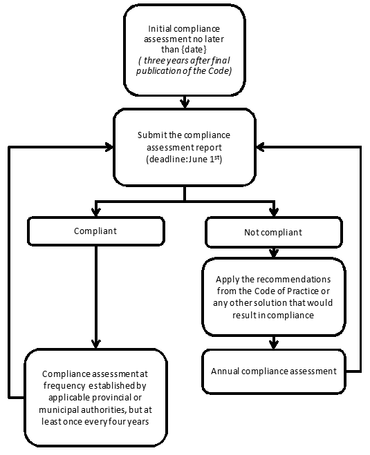 Figure 1: Compliance assessment procedure (See long description below)