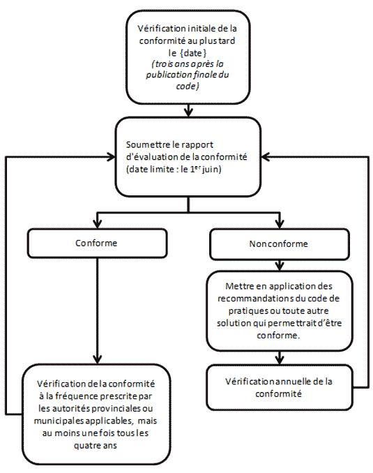 Figure 1 : Étapes de vérification de la conformité (Voir description longue ci-dessous.)