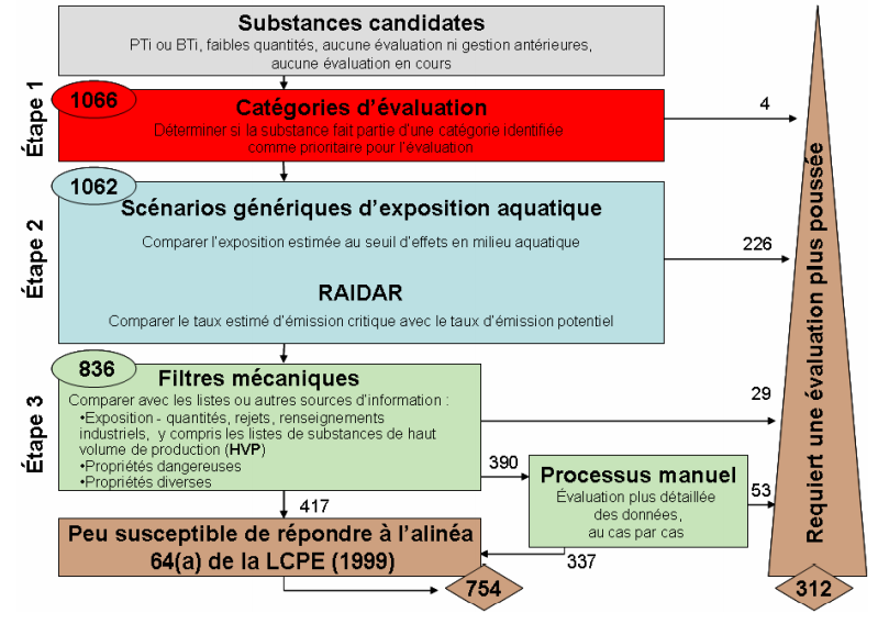 Résumé des résultats de l'examen préalable rapide