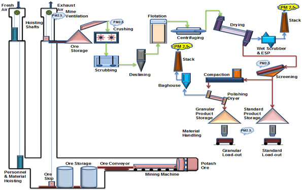 Potash conventional underground mining process flow sheet (see long description below).