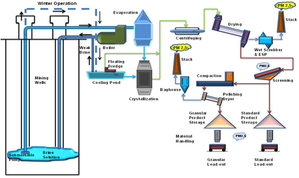 Potash solution mining process flow sheet (see long description below).