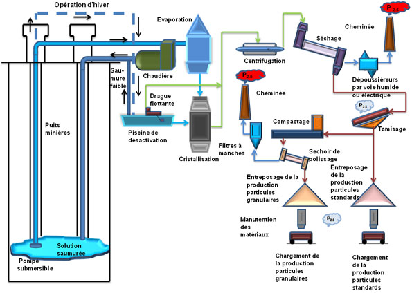 Schéma de procédé pour l’extraction minière de la potasse par dissolution (voir description longue ci-dessous).