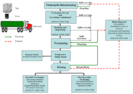 Tetrabutyltin Handling Process Flow Chart with Potential Releases into the Environment and Disposal