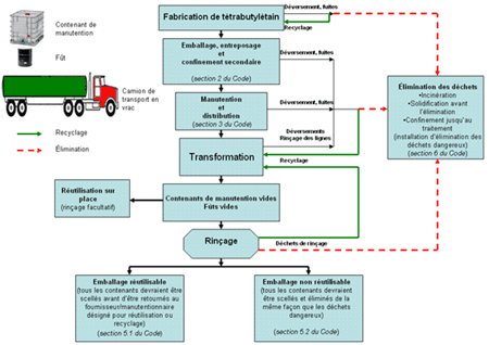 Organigramme du processus de manutention du tétrabutylétain, des rejets potentiels dans l'environnement et de son élimination
