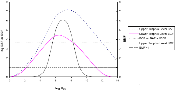  The relationship between BAF, BCF and BMF for upper and lower trophic levels predicted by the BAF-QSAR model for hydrophobic, non-metabolized substances