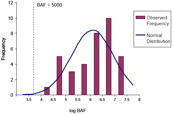 Combined frequency distributions of predicted BAFs for metabolites of <acronym title=
