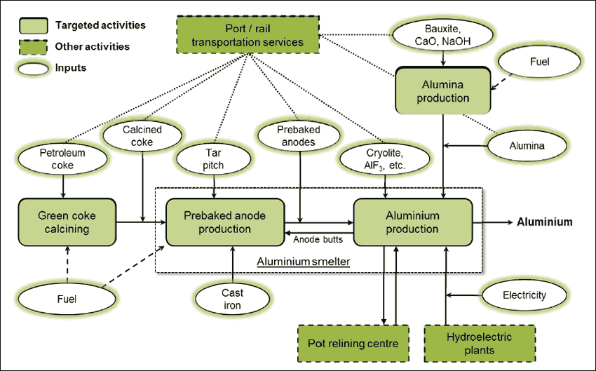 Figure 1-1: Schematic of the various activities associated with the primary aluminium sector (See long description below)