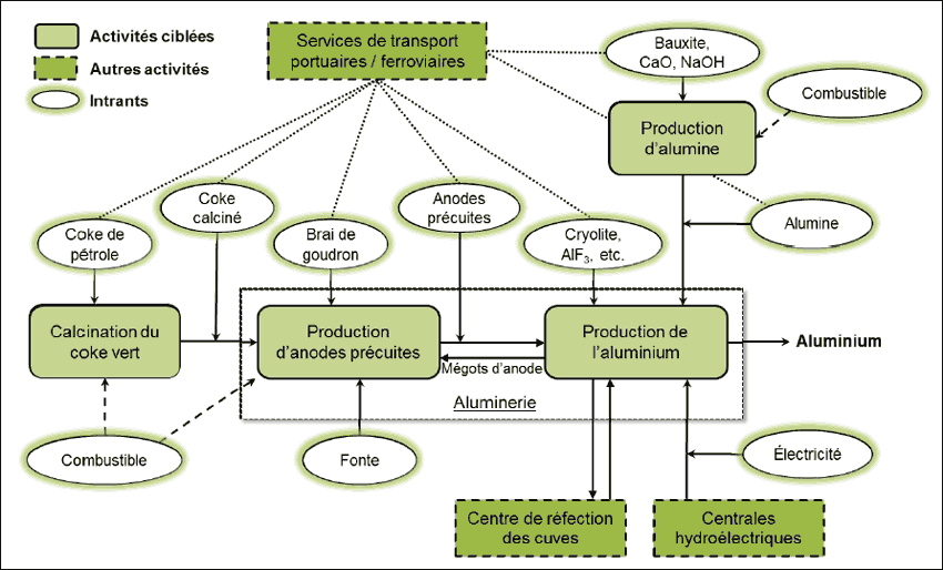 Figure 1-1 : Schéma d’ensemble illustrant les différentes activités associées au secteur de l’aluminium primaire. (Voir description longue ci-dessous.)