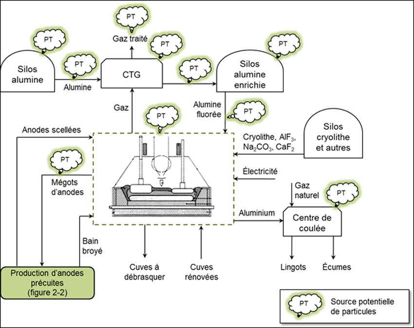 Figure 2-1 : Schéma de principe de la production de l’aluminium (réduction électrolytique) avec les sources potentielles d’émissions de particules. (Voir description longue ci-dessous.)