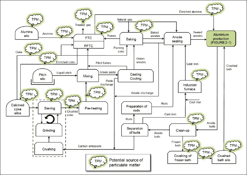 Figure 2­2: Schematic diagram of prebaked anode production illustrating the potential sources of particulate matter emissions.  (See long description below)
