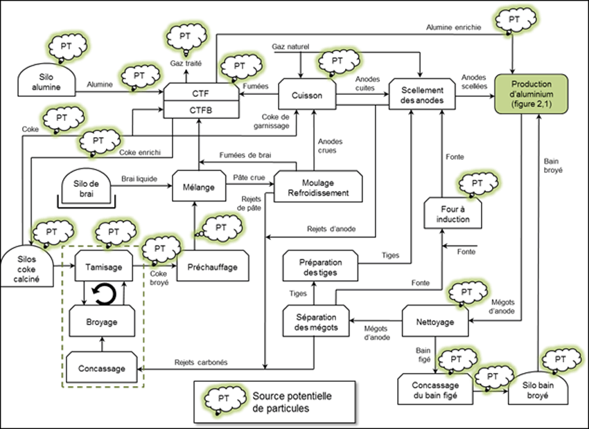 Figure 2-2 : Schéma de principe de la production d’anodes précuites avec les sources potentielles d’émissions de particules. (Voir description longue ci-dessous.)