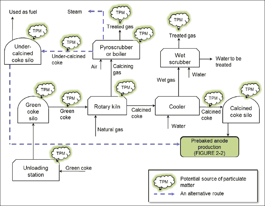 Figure 2­3: Schematic diagram of green coke calcining illustrating the potential sources of particulate matter emissions.  (See long description below)