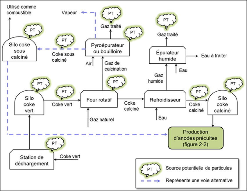 Figure 2-3 : Schéma de principe de la calcination du coke vert avec les sources potentielles d’émissions de particules. (Voir description longue ci-dessous.)