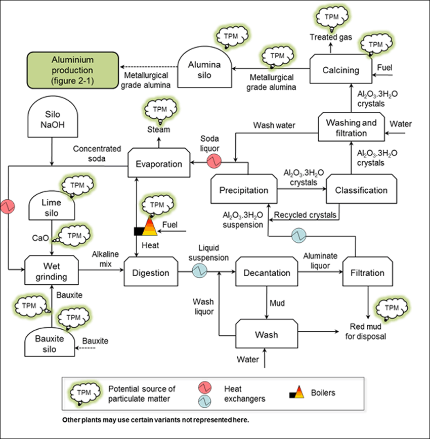 Figure 2­4: Schematic diagram of alumina production (Bayer process) illustrating the potential sources of particulate matter emissions.  (See long description below)
