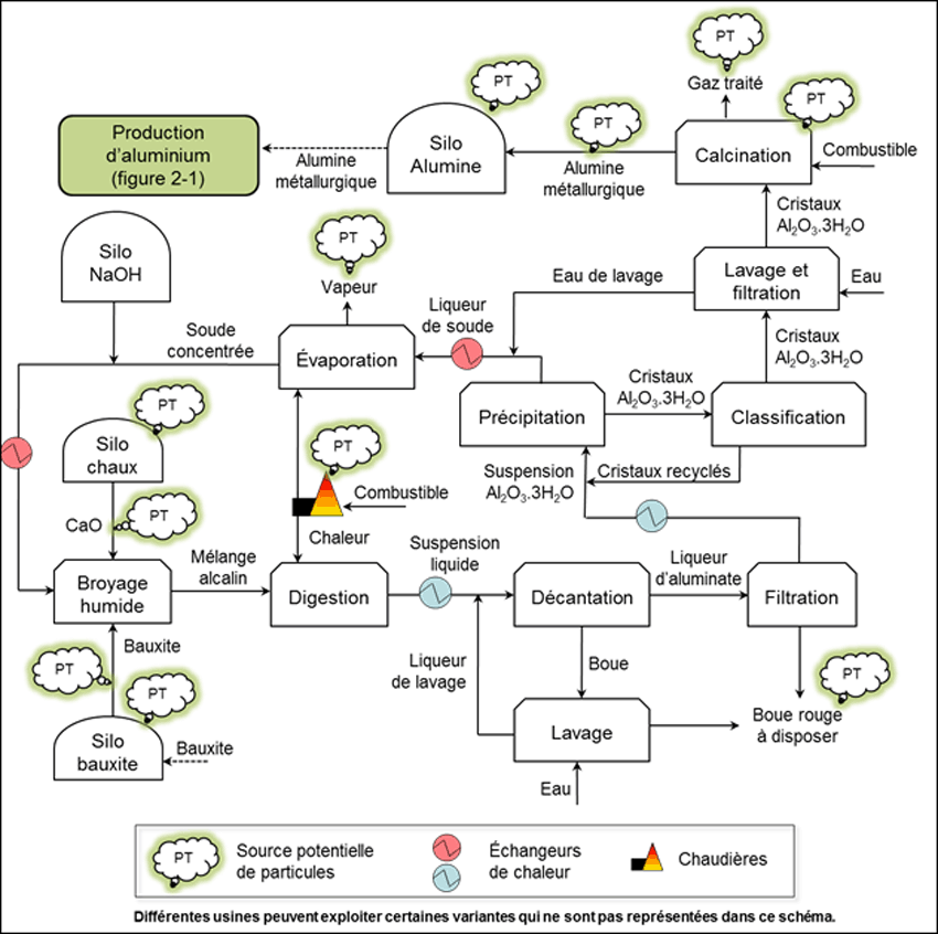 Figure 2-4 : Schéma de principe de la production d’alumine (procédé Bayer) avec les sources potentielles d’émissions de particules. (Voir description longue ci-dessous.)