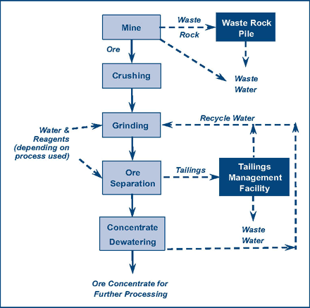 Figure 2-2: Typical activities of the mine operations phase