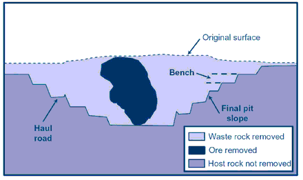 Figure 2-3: Cross-section through a typical open pit mine