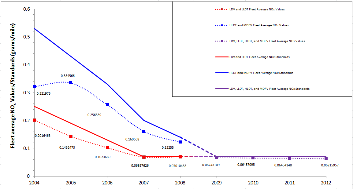 Fleet Average nitrogen oxides values and standards (see long description below).