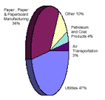 Industrial Sectors Reporting the Largest On-site Releases of NPRI Pollutants