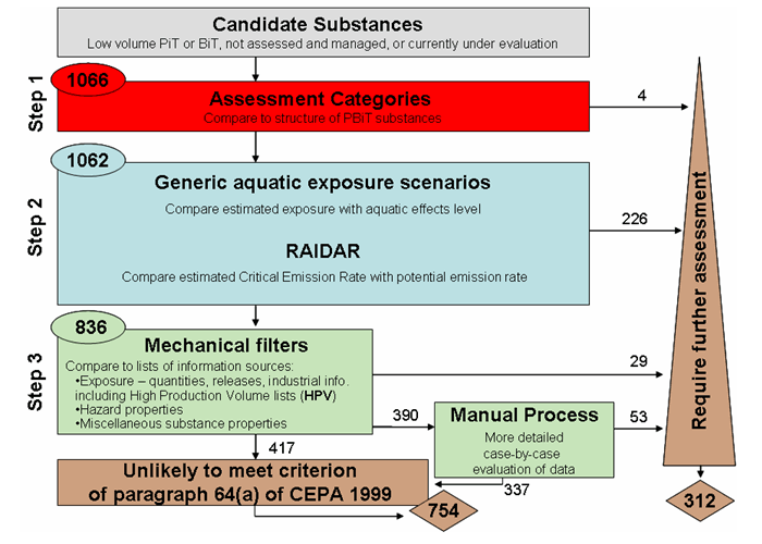 Summary of rapid screening results
