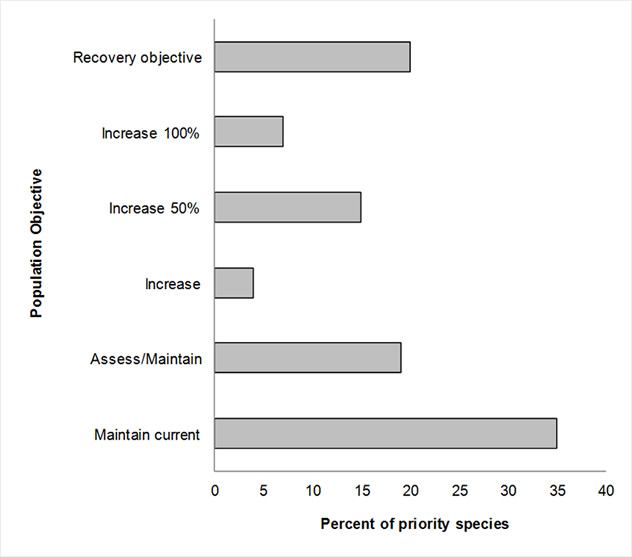 A horizontal bar graph indicating the percent of priority species