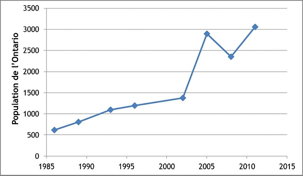 La populations du Cygne tuberculé en Ontario