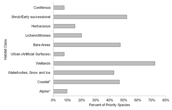 Percent of priority species that are associated with each habitat type in BCR 3 PNR