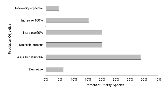 Percent of priority species
