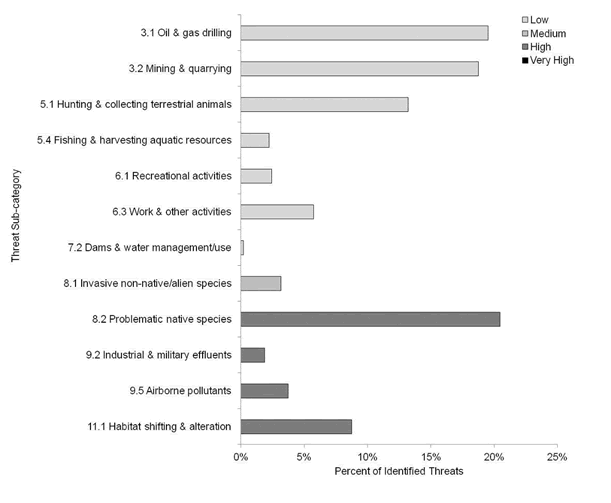 Percent of identified threats to priority species within BCR 3 PNR