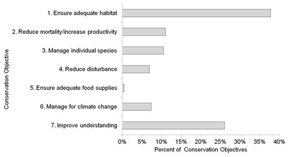 Percent of all conservation objectives