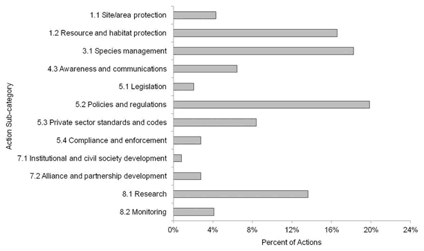 Percent of recommended actions assigned to each sub-category in BCR 3 PNR