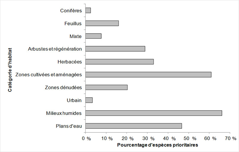 Un graphique à barres horizontales indiquant le pourcentage d'espèces prioritaires qui est associé à chaque type d'habitat