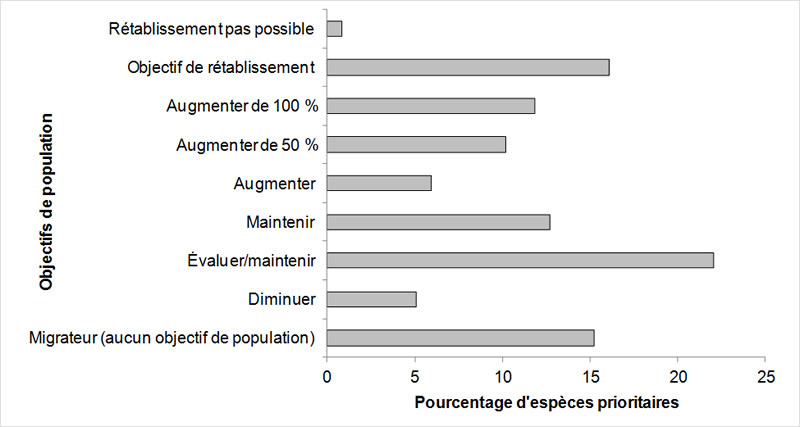 Un graphique à barres horizontales indiquant le pourcentage d'espèces prioritaires qui est associé à chaque objectif de population.