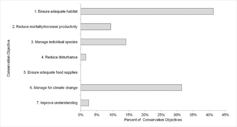 A horizontal bar graph indicating the percent of all conservation objectives assigned to each conservation objective category.