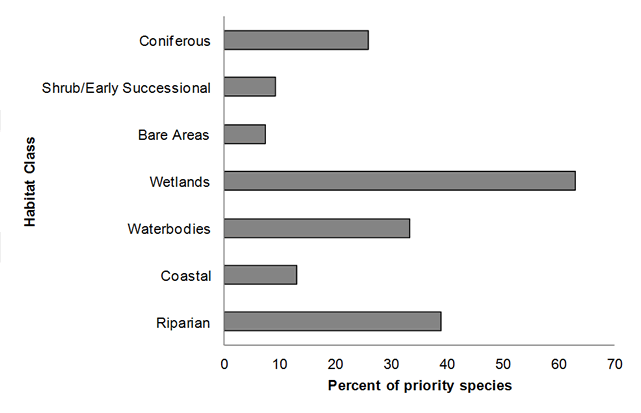 A bar graph indicating the percent of priority species associated with each habitat class. See the long description.