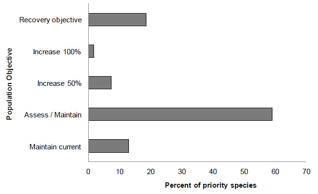 A bar graph indicating the percent of priority species associated with each population objective. See the long description beneath.