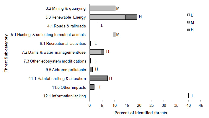 A bar graph indicating the percent of identified threats to priority species within BCR 7 Quebec Region by threat subcategory. See the long description beneath.