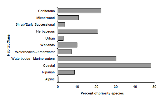A horizontal bar graph indicating the percent of priority species that are associated with each habitat type in BCR 5 Pacific and Yukon Region
