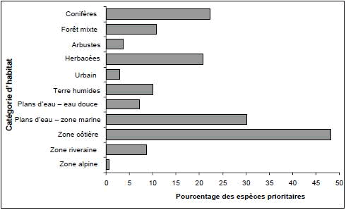 Un graphique à barres horizontales qui indique le pourcentage d'espèces prioritaires qui sont associées à chaque type d'habitat dans la RCO 5 de la région du Pacifique et du Yukon