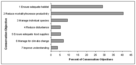 A horizontal bar graph indicating the percent of all conservation objectives assigned to each conservation objective category in BCR 5 Pacific and Yukon Region