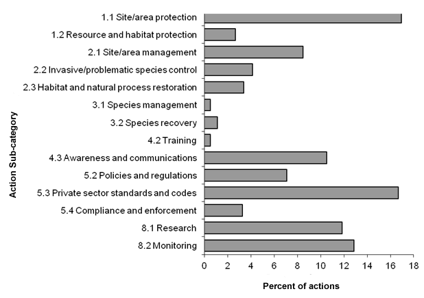 A horizontal bar graph indicating the percent of recommended action assigned to each sub-category of recommended actions in BCR 5 Pacific and Yukon Region
