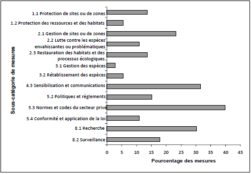 Un graphique à barres horizontales qui indique le pourcentage de mesures recommandées par sous-catégorie des mesures recommandées dans la RCO 5 de la région du Pacifique et du Yukon