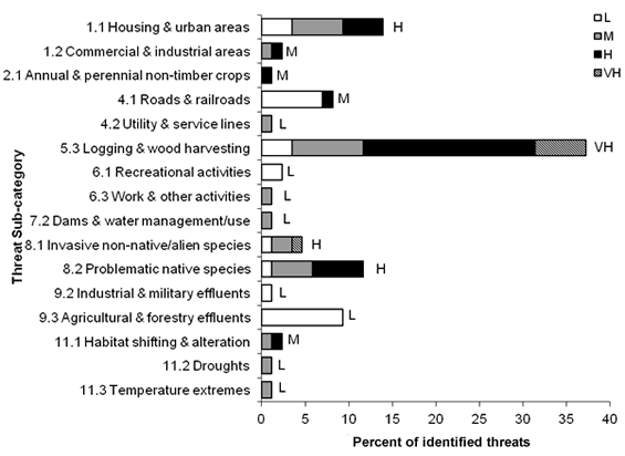 A horizontal bar graph