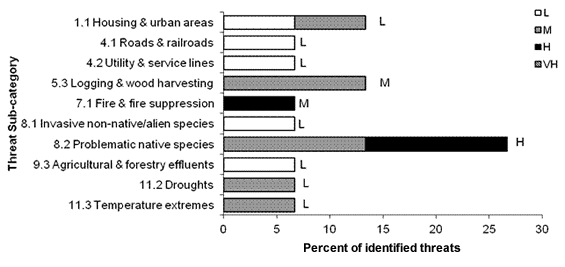 A horizontal bar graph