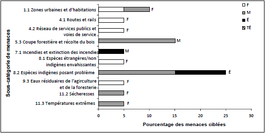 Un graphique à barres horizontales